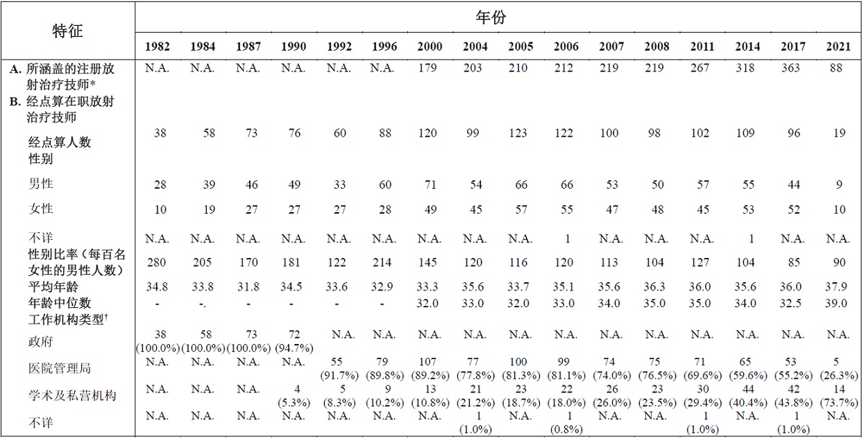 表乙:	经点算本港从事放射治疗专业的在职放射治疗技师的选定特征 (1982年、1984 年、1987年、1990年、1992 年、1996年、2000年、2004年、2005年、2006年、2007年、2008年、2011年、2014年、2017年及2021年)
